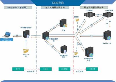 全面理解CNNIC DNS服務(wù)的工作機(jī)制與影響
